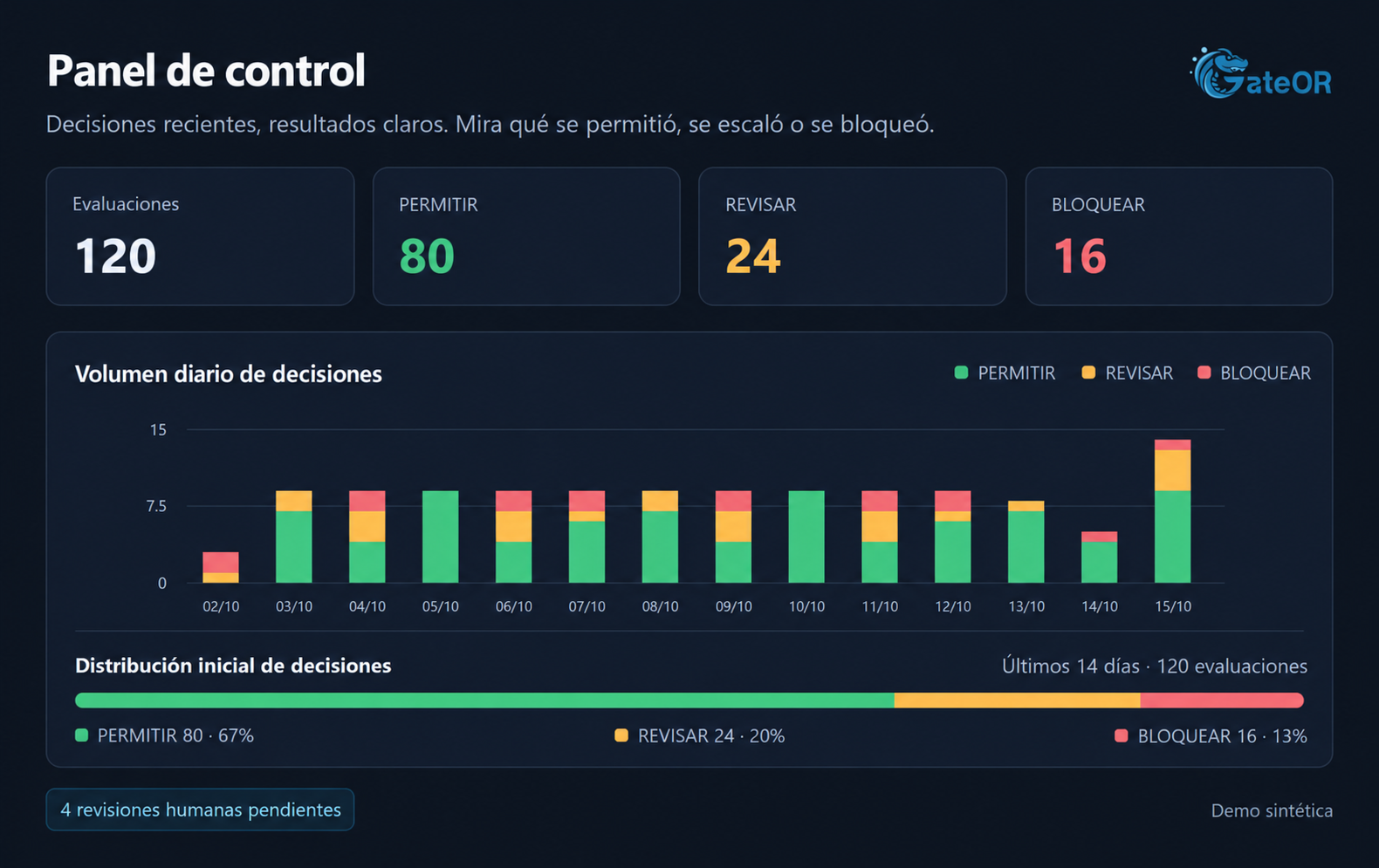 Ilustración del panel de GateOR con recuentos de ALLOW, REVIEW y BLOCK, volumen diario de decisiones y revisiones humanas pendientes, con datos sintéticos.