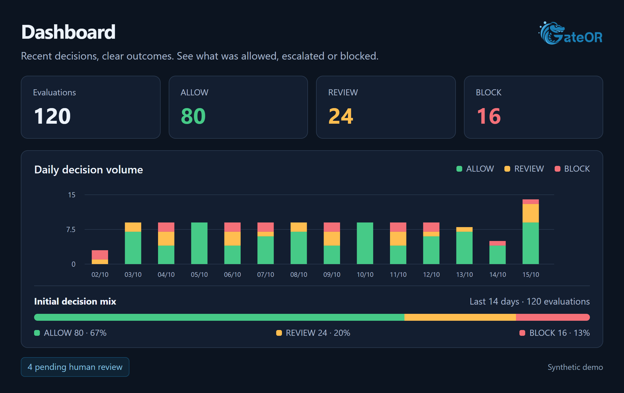 Ilustración del panel de GateOR con recuentos de ALLOW, REVIEW y BLOCK, volumen diario de decisiones y revisiones humanas pendientes, con datos sintéticos.