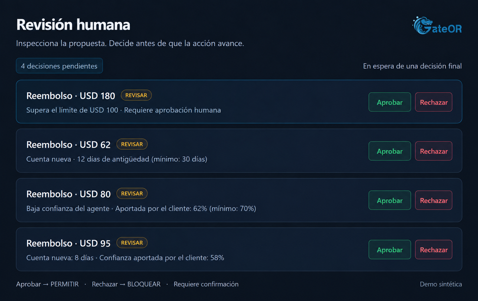 Diseño conceptual de revisión humana de GateOR con cuatro reembolsos pendientes marcados por límite de importe, cuenta nueva, baja confianza declarada por el agente o motivos combinados, y controles ilustrativos de aprobación y rechazo.